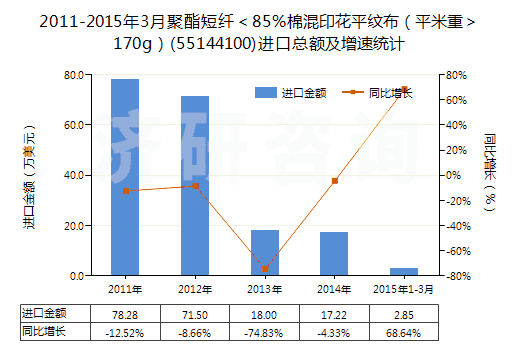 2011-2015年3月聚酯短纖＜85%棉混印花平紋布（平米重＞170g）(55144100)進(jìn)口總額及增速統(tǒng)計(jì)
